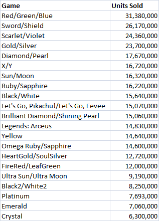 Here are the sales figures we have for Pokémon using the latest numbers we have.