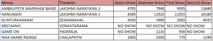 GodavariBO's tweet photo. Tadepalligudem Monday(4-2-2024) collections

#GunturKaaram 
#AmbajipetaMarriageBand 
#Hanuman 
#nasamiranga https://t.co/QMOK4q8g9n