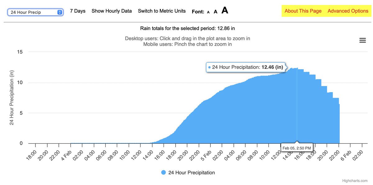 MatthewCappucci's tweet photo. BREAKING: A rain gauge at UCLA has picked up 12.46 inches of rain in 24 hours. 

Per NOAA statistics, that’s 1.1 inches MORE than a thousand-year rainfall event. 

The odds of an place in the Los Angeles area seeing a 11.5 inch/24 hour rain event any given year is 0.1%. https://t.co/s2byz4u6Cd