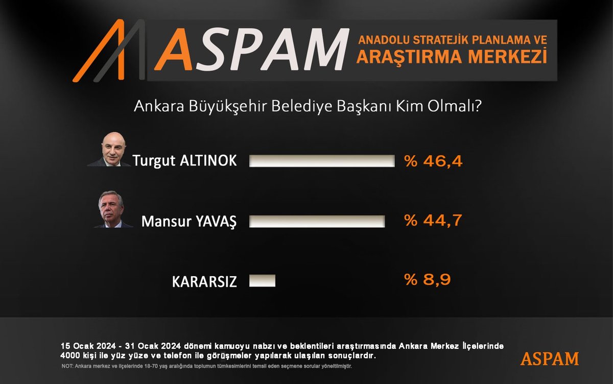 ASPAM Anket sonucuna göre Turgut Altınok, Mansur Yavaş'a Fark Attı: 2 Puan Önde #anket #aspam