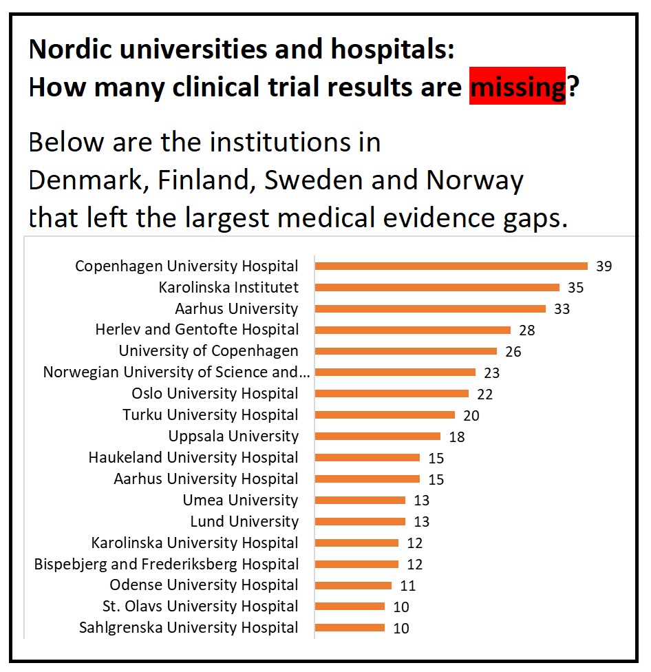 TranspariMED's tweet photo. New report: Rampant research waste in Denmark, Finland, Sweden and Norway

-> universities and hospitals have run 475 clinical trials that never made their results public

THREAD: How individual countries and institutions compare? Read on... 
https://t.co/W1bA5O6d6J #sundpol https://t.co/hcObWjOo8I