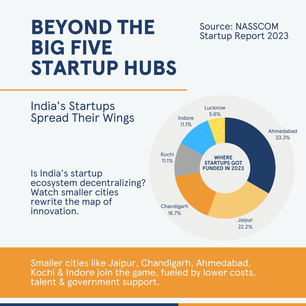 The #NASSCOM Startup Report 2023 shows a shift is brewing in cities like #Jaipur, #Ahmedabad, #Chandigarh, #Kochi, and #Indore. Lower costs, talent, and #governmentsupport are fostering #regionalinnovation and diversity. 

#StartupsIndia #BeyondTheHubs #InnovationForAll