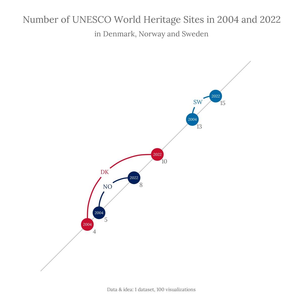This week in #TidyTuesday we look at UNESCO World Heritage Sites whc.unesco.org/en/list.

I recreated one of the charts from 100.datavizproject.com.

Code: github.com/mvbloois/tidyt…

#R4DS #RStats #DataViz