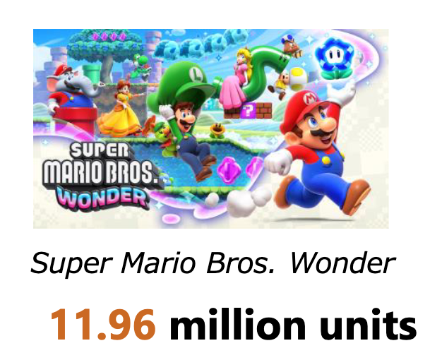 Nintendeal's tweet photo. Super Mario Bros. Wonder is now the fastest-selling title in Super Mario Bros. series history https://t.co/PMPviMUK4U