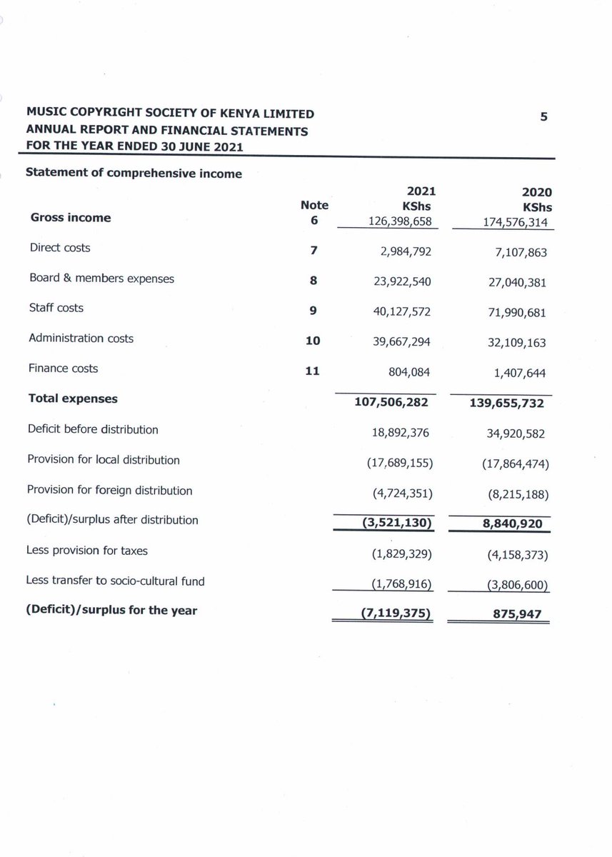 A real document from MCSK website for FY 20/21, the last annual report there: —Gross income was KES 126M —Staff costs & board & members expenses: KES 64M (51% of income) —Admin costs: KES 40M (32% of income) —Distribution to artists: KES 22M (17.7% of income) Not looking good.