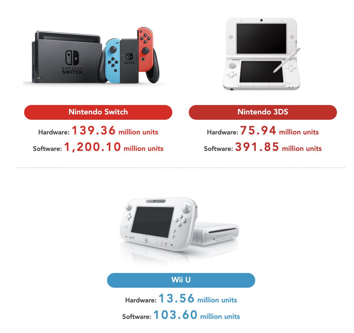 Nintendo has provided a sales update for the Switch's top sellers up to Dec 31, 2023. Pokémon updates: ➤ Pokémon Scarlet & Violet: 24.36 million units (was 23.23 as of Sept 30) ➤ Sword & Shield: 26.17m (was 26.02) Meanwhile, the Nintendo Switch has hit 139.36 million units.