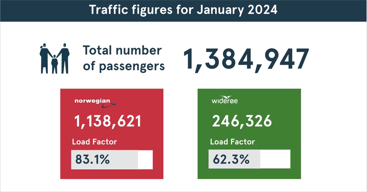 In January, we had 1,138,621 passengers, while @FlyWideroe had 246,326 passengers. This means that the Norwegian Group had 1,384,947 passengers in total. We increased its load factor to 83.1 percent, up 5 percent from last year✈️ bit.ly/3SNOPMu