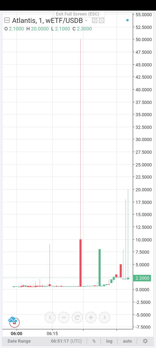 Atlantis_Ex's tweet photo. 📣 $wETF Skyrockets by 12,500% on Atlantis Exchange, Hits $50/wETF in First-Day Trading! 🚀🚀🚀

✅ Max Increase: 12,500.00%

✅ Highest Price: $50.00

✅️ Starting Price: $0.40

✅️ Trading Pair:  wETF / USDB

✅️ Trading URL:  https://t.co/3aTLkyP628

✅️ C/A: 0x435e50945B861018A3D8c3eb79Eb3b23d2F1BD49

✅️ Standard/s: ERC-20

        📌 Important Notes:

✅  Wall Street ETF ($wETF) is a pioneering utility coin, addressing crypto investors' evolving needs. It offers a distinctive investment opportunity in the crypto market. Notably, wETF is a cryptocurrency only, not an SEC-approved ETF being traded on stock exchanges. It's open to all interested persons. For more information, see: @wETF_US

✅  Atlantis Exchange - Global is the FIRST disruptive international exchange with next-gen FinTech solutions. It's lawfully registered with the U.S. Department of the Treasury and the United Nations. Explore more at:  https://t.co/74K4n8jrYG

#WallStreetETF
#WallStreet
#wETF
#USDB
#Crypto
#AtlantisExchange
#LawfulExchange
#Web3
#blockchain
