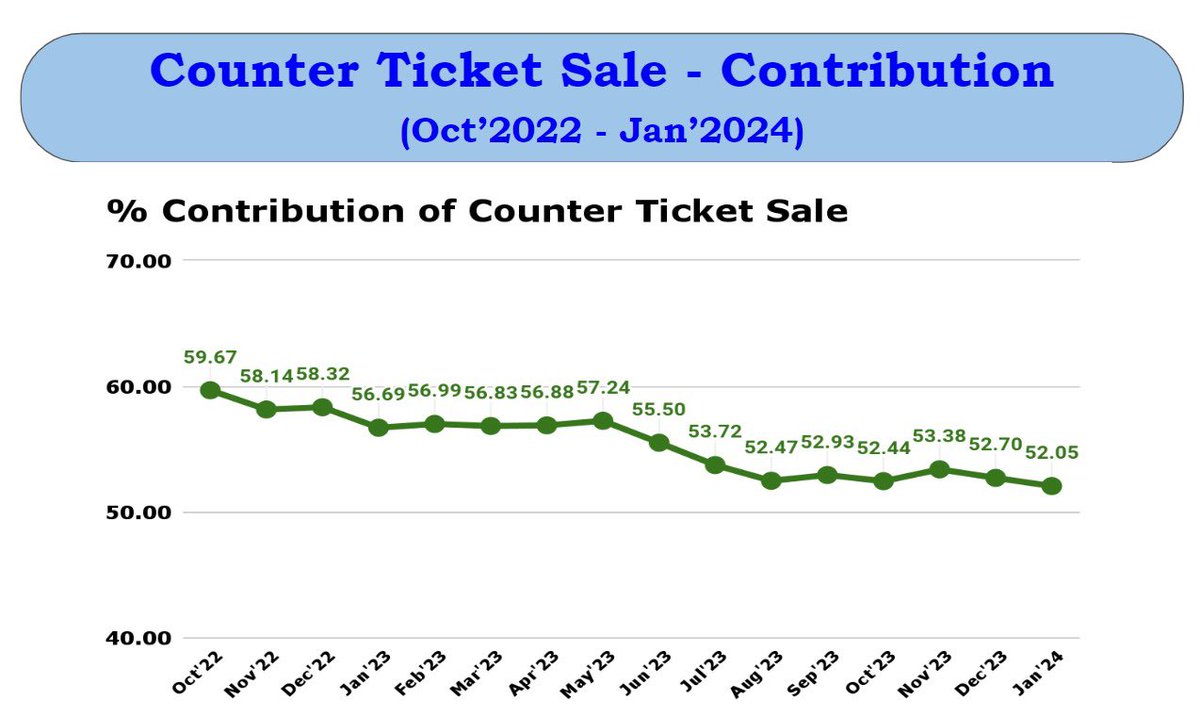 With the proliferation of digital ticketing ,over the counter tickets have reduced to a great extent over Mumbai Division,CR.This along with increase in daily counters shifts operated from 690 to 820 has reduced queueing at ticket counters to a great extent.
<a href="/srdcmmumbaicr/">Sr DCM, Mumbai, CR</a>