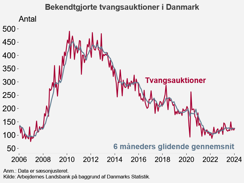 Få tvangsauktioner på det danske boligmarked.

For en periode der bød på højeste inflation i 40 år, mærkbart stigende renter og periodevis nedgang i bolighandler og boligpriser ser det indtil videre ret solidt ud.
#dkøko #dkbolig