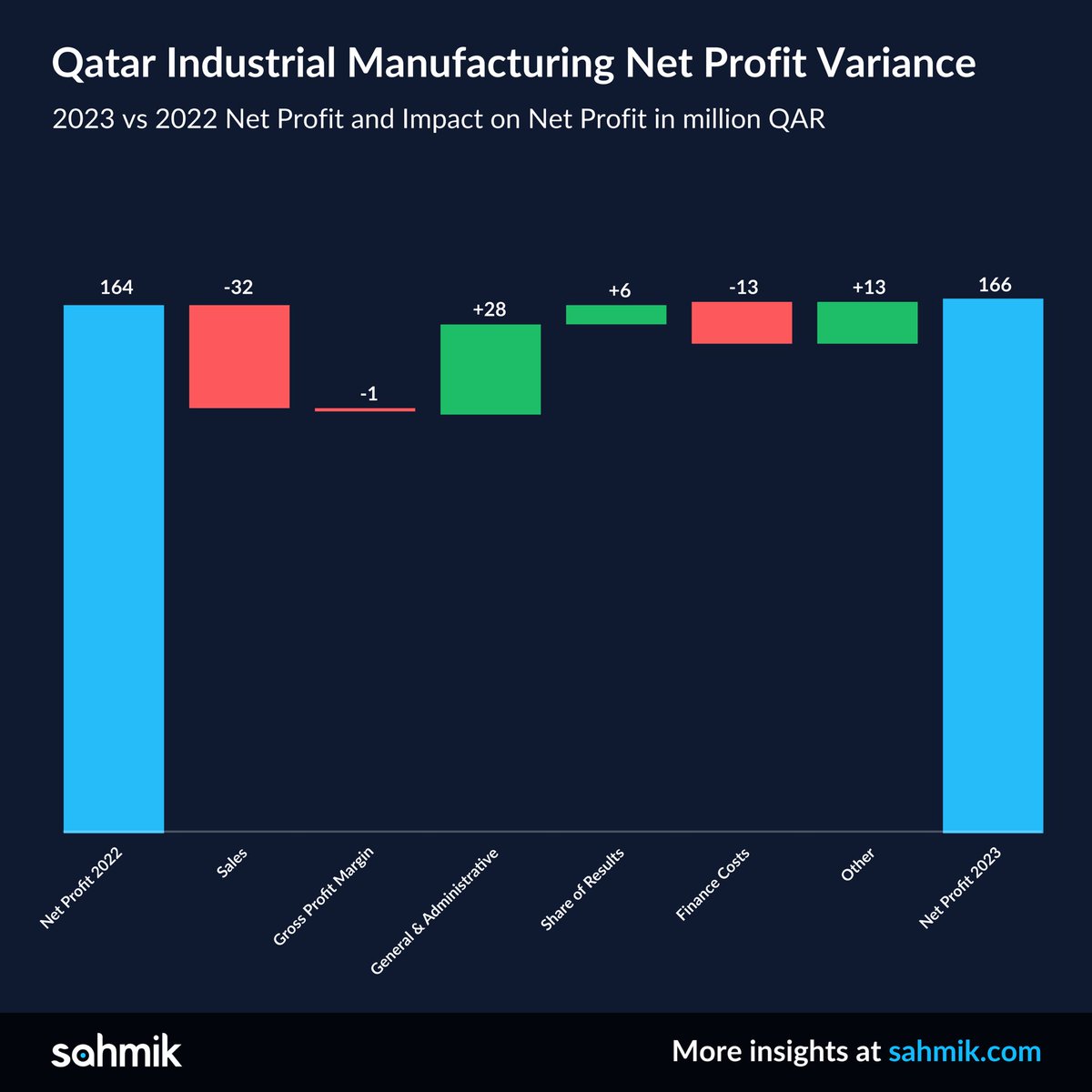 sahmik_at's tweet image. Qatar&apos;s Industrial Manufacturing 2023 Unveiled: Thriving Against the Odds with Smart Cost-Cutting as Sales Take a Dive

For more information:
sahmik.com/insights/qatar…

#sahmik #sankeydiagram #histogram #charts #analytics #analyticsinsights  #financialanalytics  #qatar #doha