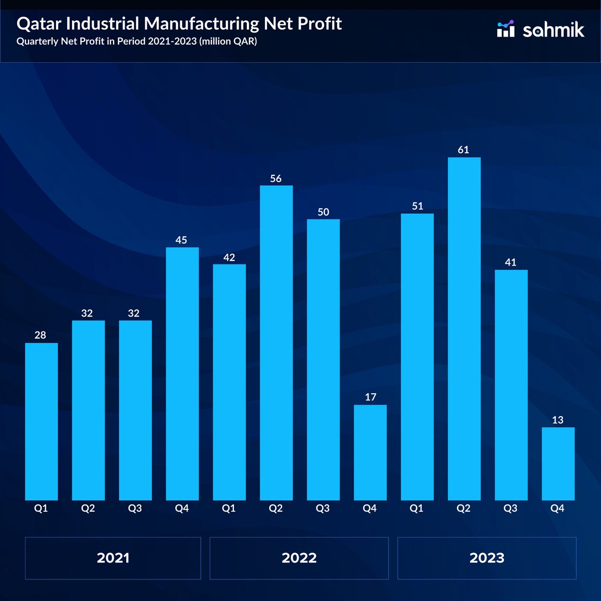 sahmik_at's tweet image. Qatar&apos;s Industrial Manufacturing 2023 Unveiled: Thriving Against the Odds with Smart Cost-Cutting as Sales Take a Dive

For more information:
sahmik.com/insights/qatar…

#sahmik #sankeydiagram #histogram #charts #analytics #analyticsinsights  #financialanalytics  #qatar #doha