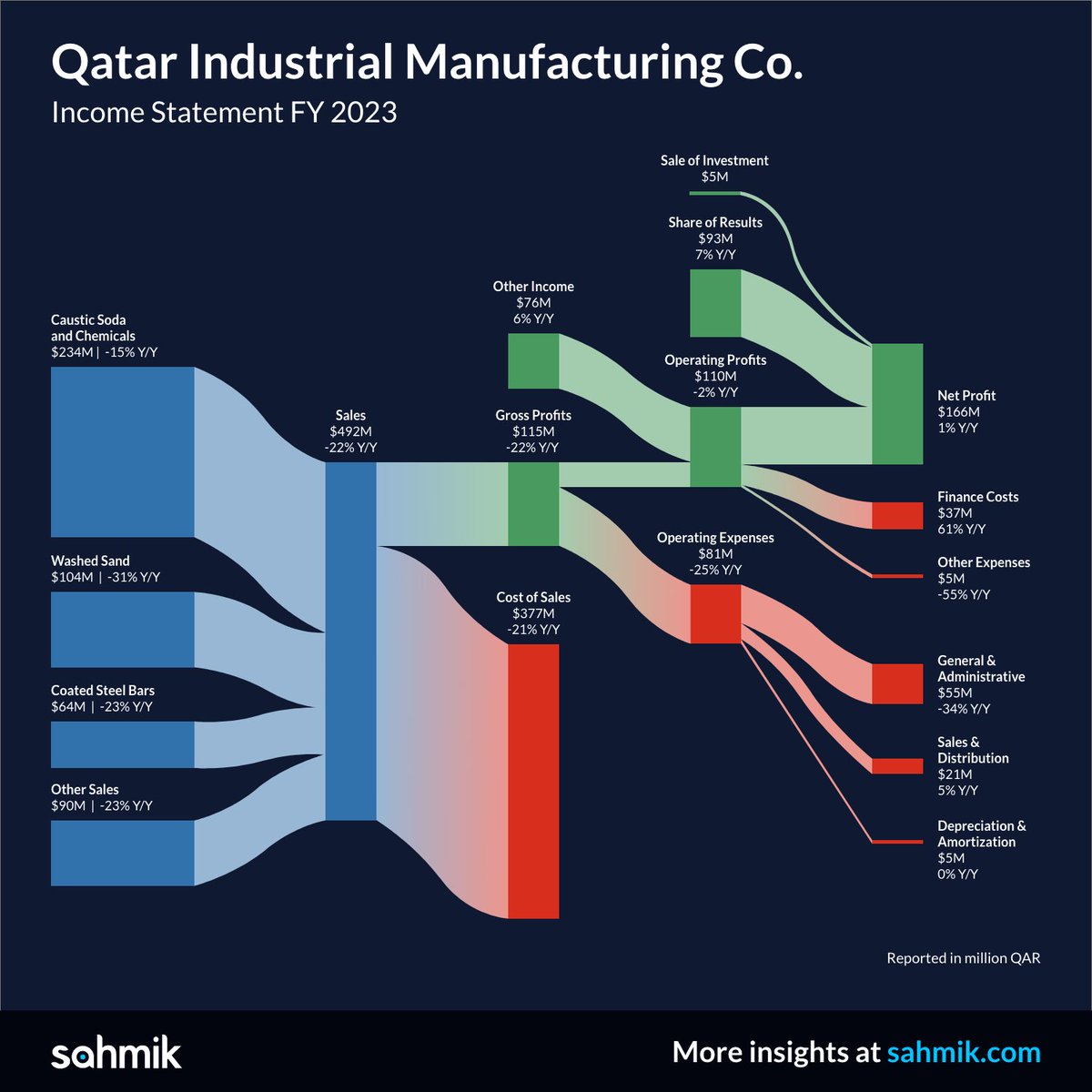 sahmik_at's tweet image. Qatar&apos;s Industrial Manufacturing 2023 Unveiled: Thriving Against the Odds with Smart Cost-Cutting as Sales Take a Dive

For more information:
sahmik.com/insights/qatar…

#sahmik #sankeydiagram #histogram #charts #analytics #analyticsinsights  #financialanalytics  #qatar #doha