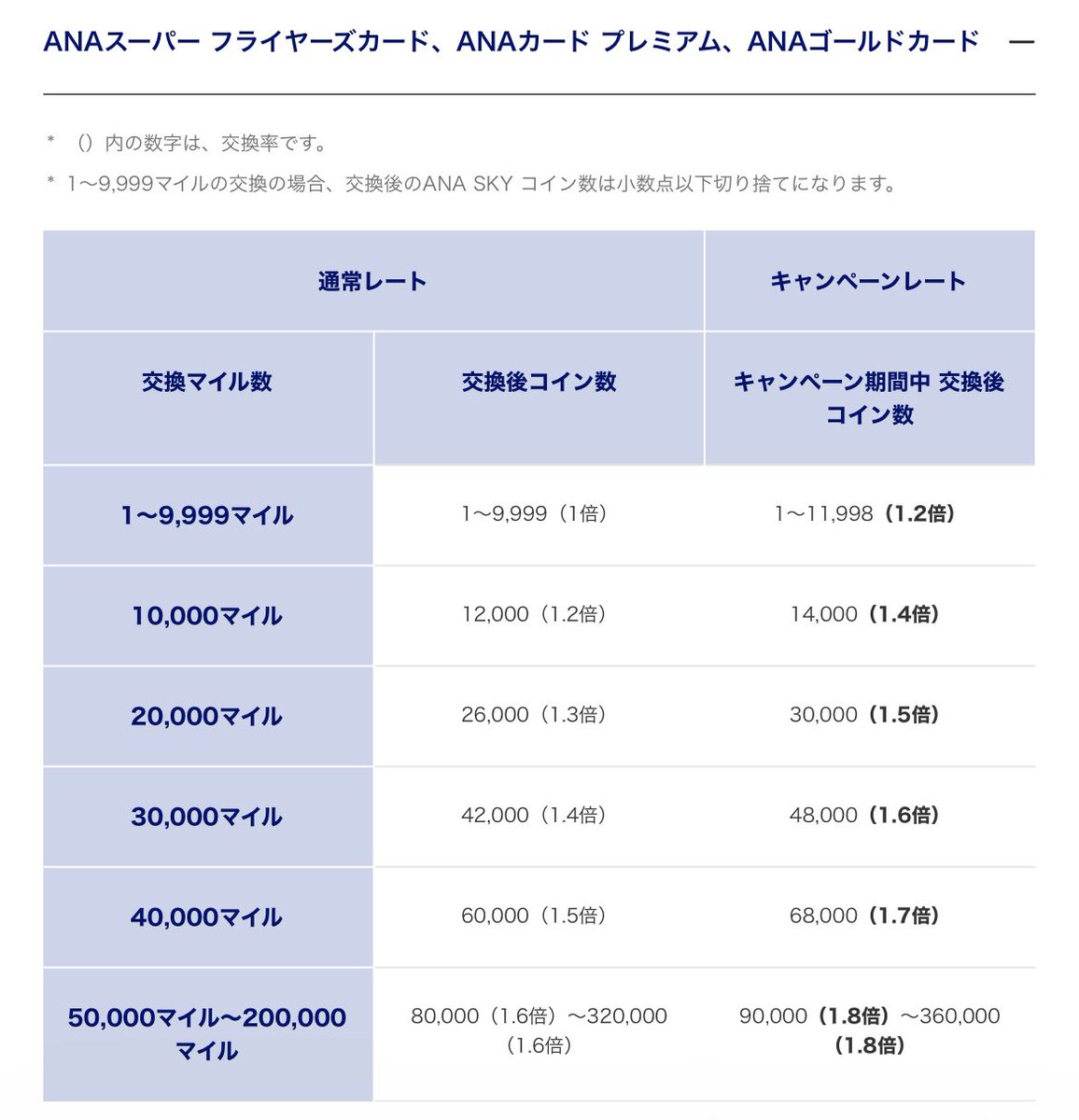 凄いキャンペーン来た！ ANA SKY コインレートアップ！ □ 2月6日（火）15:00～3月31日 □  通常レートに一律0.2を加算したキャンペーンレートで交換可 例えば、SFCなら5万マイル交換で1.6倍が1.8倍に！1万コイン違う。  https://t.co/OODcwXEcyY