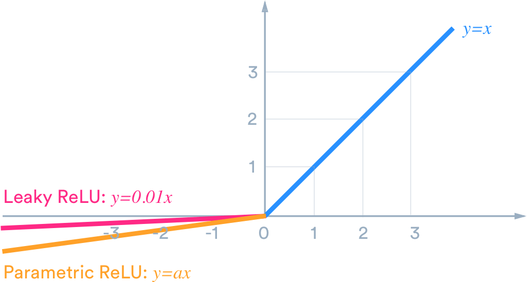 iamsachinbagale's tweet image. **✨ Leaky ReLU: The forgiving cousin. **
Leaky ReLU lets a tiny positive current flow even for negative inputs, preventing neuron death.  Similar speed to ReLU, but handles negative values better.  Great for training large, complex networks! #ActivationFunctions #LeakyReLU