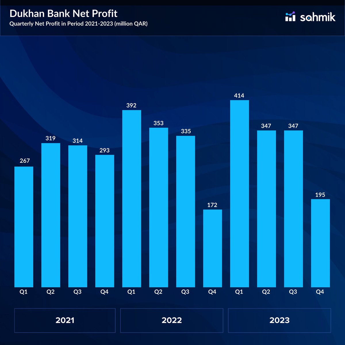 sahmik_at's tweet image. Dukhan Bank&apos;s 2023 Triumph: Navigating Soaring Interest Rates with Exciting Core Income Boosts and Impairment Reduction

For more information:
sahmik.com/insights/dukha…

#saahmik #sankeydiagram #histogram #charts #analytics #analyticsinsights  #financialanalytics  #qatar #doha