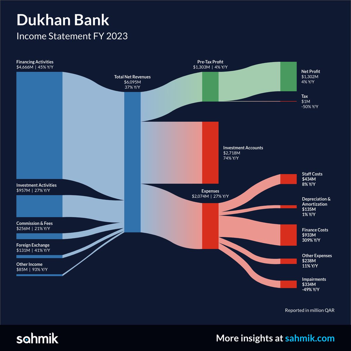 sahmik_at's tweet image. Dukhan Bank&apos;s 2023 Triumph: Navigating Soaring Interest Rates with Exciting Core Income Boosts and Impairment Reduction

For more information:
sahmik.com/insights/dukha…

#saahmik #sankeydiagram #histogram #charts #analytics #analyticsinsights  #financialanalytics  #qatar #doha