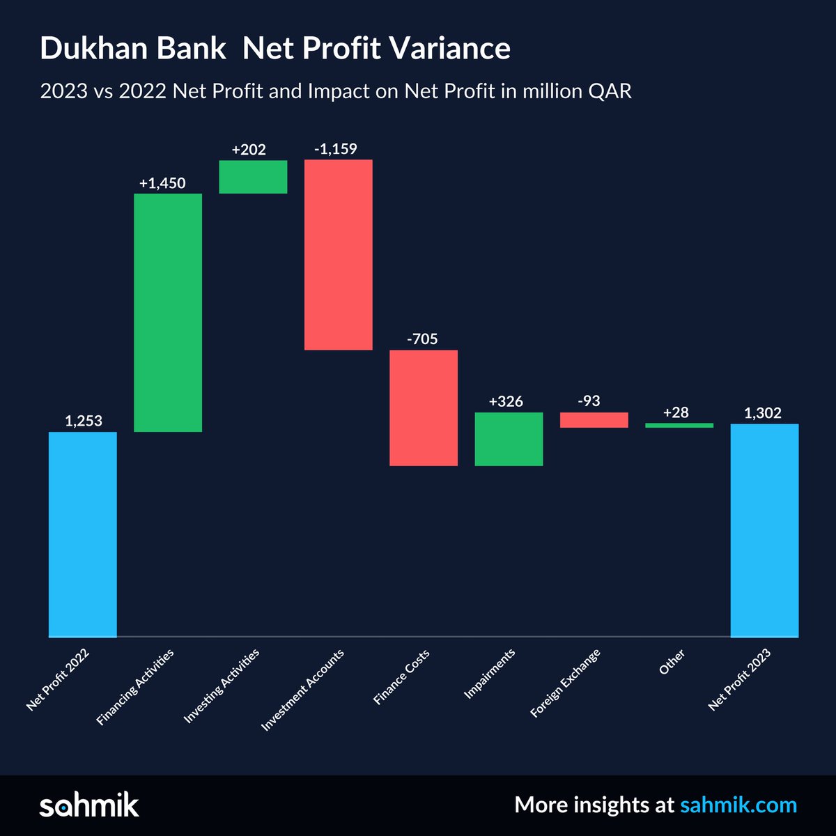 sahmik_at's tweet image. Dukhan Bank&apos;s 2023 Triumph: Navigating Soaring Interest Rates with Exciting Core Income Boosts and Impairment Reduction

For more information:
sahmik.com/insights/dukha…

#saahmik #sankeydiagram #histogram #charts #analytics #analyticsinsights  #financialanalytics  #qatar #doha