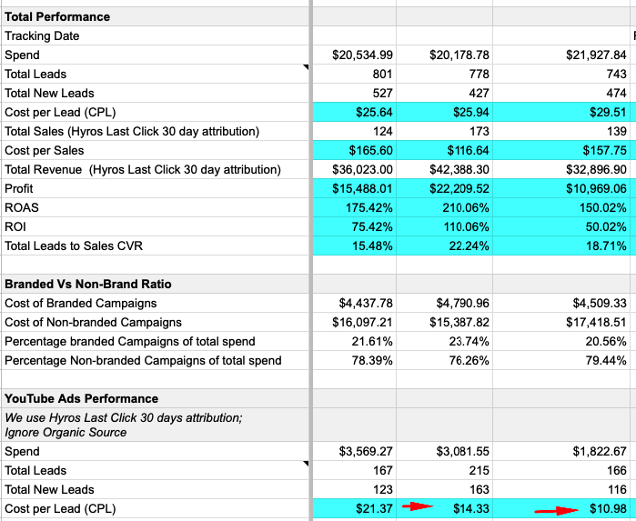 MarcoGrishaber's tweet photo. I am excited to share that our approach to customizing reports to our clients' specific needs is not just about delivering data but ensuring clarity and alignment on every milestone.

It's easier than ever for our clients to see that we're on track, aligning perfectly with their goals.

Plus, a fantastic win from our latest YouTube campaigns - we've successfully cut the Cost per Lead by a whopping 50%!