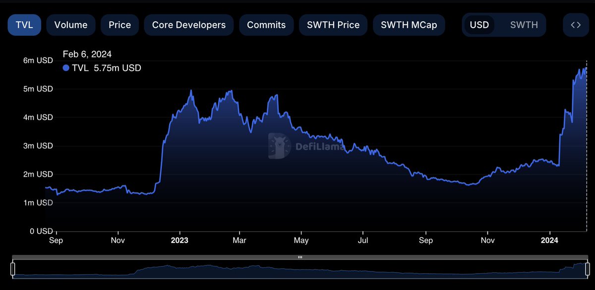 0xcarbon's tweet photo. New ATH unlocked $SWTH 💎🚀 https://t.co/DTqN1VwQKW
