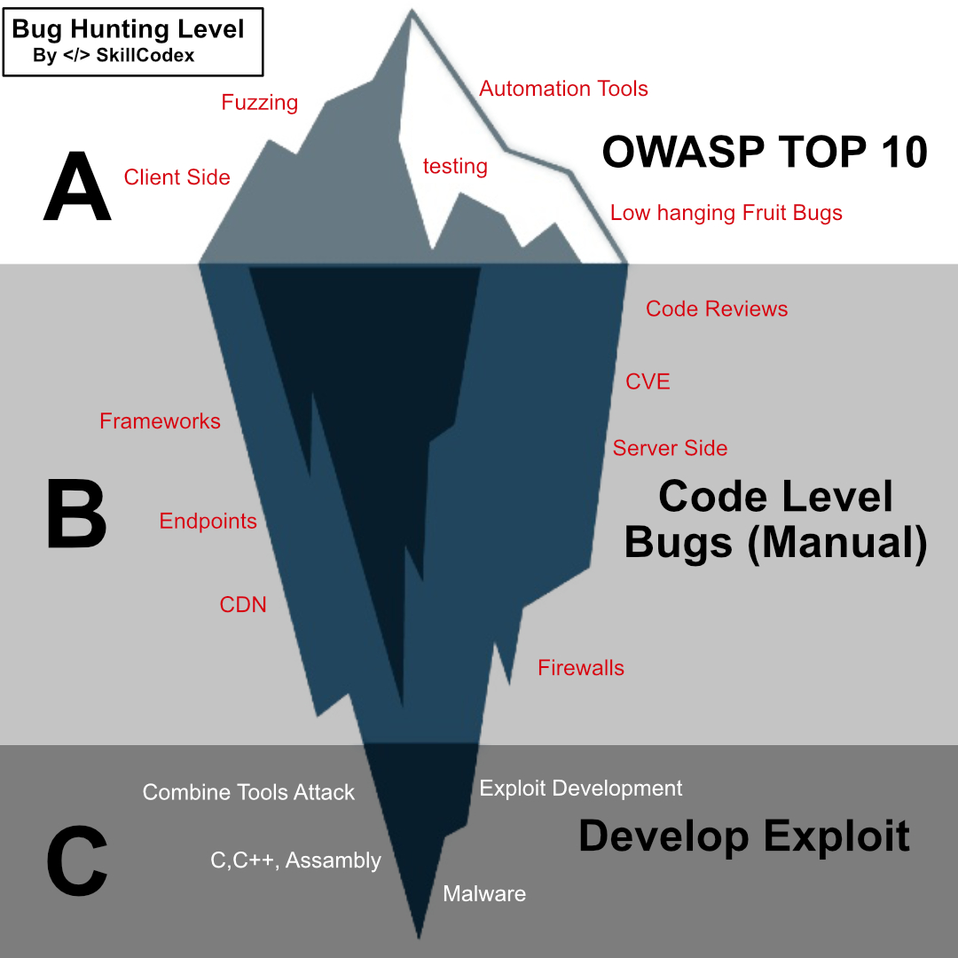 Core_hacking's tweet image. Dive beneath the surface with SkillCodex’s Bug Hunting guide! From OWASP TOP 10 to exploit development, it’s a deep dive into the world of cybersecurity. #BugBounty #InfoSec #CyberSecurity