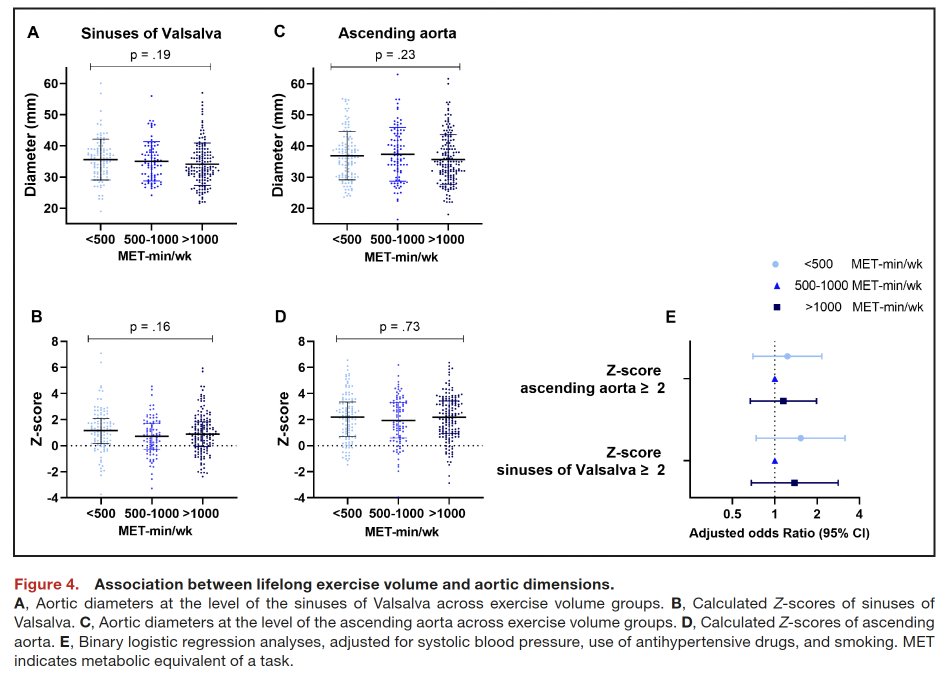 In our latest paper @JAHA_AHA, we found no deleterious associations between lifelong exercise characteristics and risks for valvulo-aortopathy in BAV patients, suggesting that exercise may be beneficial to improve cardiovascular health. Full paper: ahajournals.org/doi/10.1161/JA…