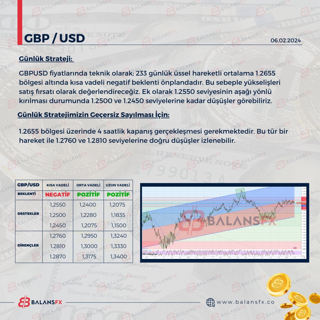 BalansFx's tweet photo. #GBPUSD fiyatlarında teknik olarak; 233 günlük üssel hareketli ortalama 1.2655
bölgesi altında kısa vadeli negatif beklenti önplandadır. Bu sebeple yükselişleri
satış fırsatı olarak değerlendireceğiz. Ek olarak 1.2550 seviyesinin aşağı yönlü
kırılması durumunda 1.2500 ve.. https://t.co/BimCvnwuXd