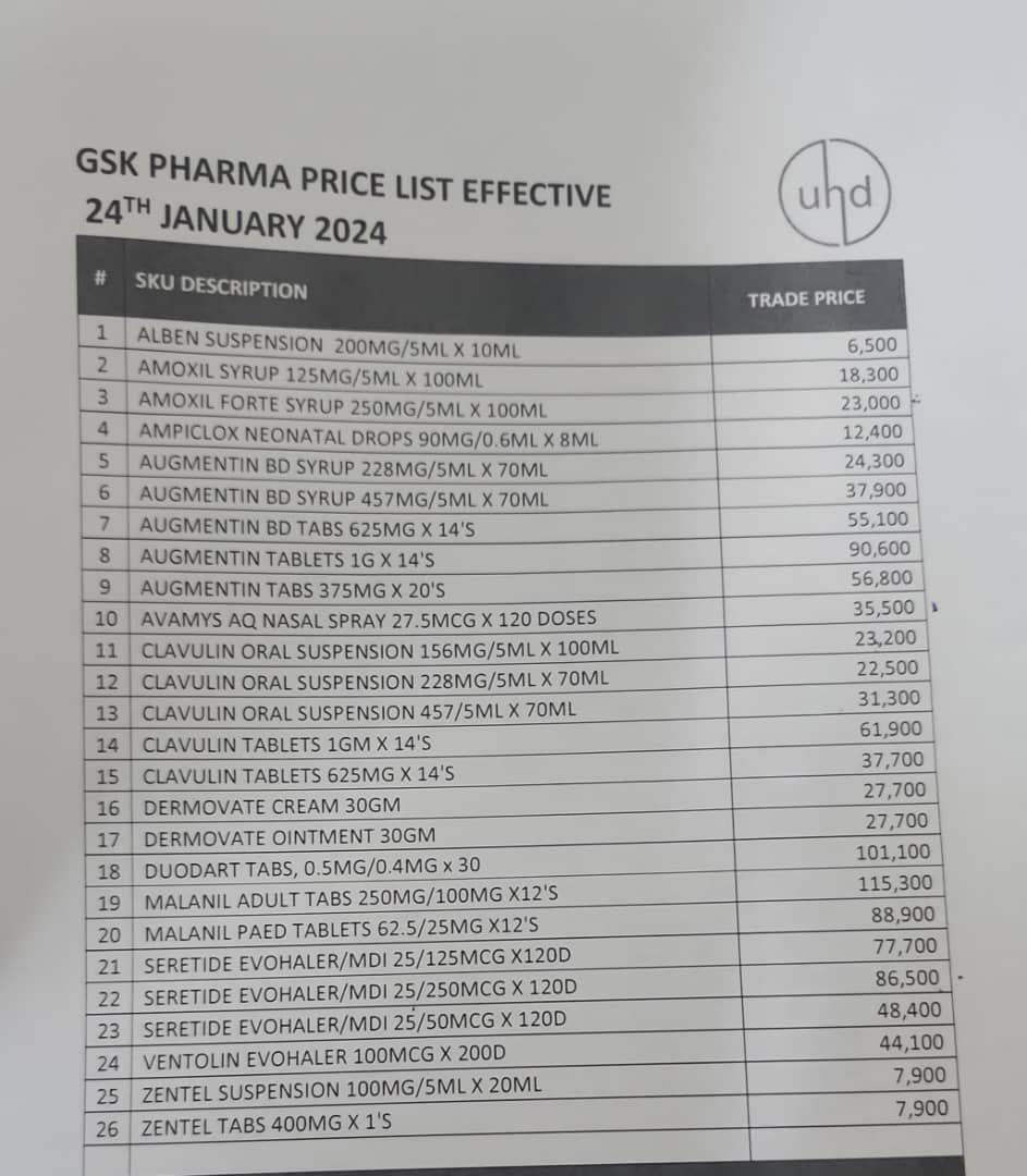Godwyn Bal (@godwynbalpharmj) on Twitter photo <a href="/TonyNatif/">Anthony Natif</a> And now the market price of GSK products can buy one a kidney. Can you imagine a forexample Ventolin inhaler that was being retailed at 16000 now costs 44,100 on wholesale price. It’s Indeed time to get to the mud and we develop our own pharmaceutical industry locally <a href="/TonyNatif/">Anthony Natif</a> And now the market price of GSK products can buy one a kidney. Can you imagine a forexample Ventolin inhaler that was being retailed at 16000 now costs 44,100 on wholesale price. It’s Indeed time to get to the mud and we develop our own pharmaceutical industry locally