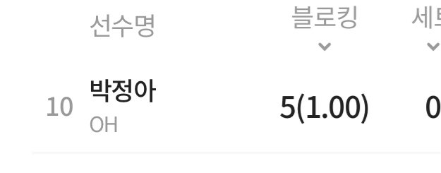 방송사에서 안띄워주고 해캐도 언급 안하길래 블로킹 하나 잘못들어갓나 . . 이랫는데 박정아가 또 블로킹 하고 .. 또 하고 .. 5개할때까지 아무도 . 아무도언급을안해줌 50개도 아니고 500블로킹인디요