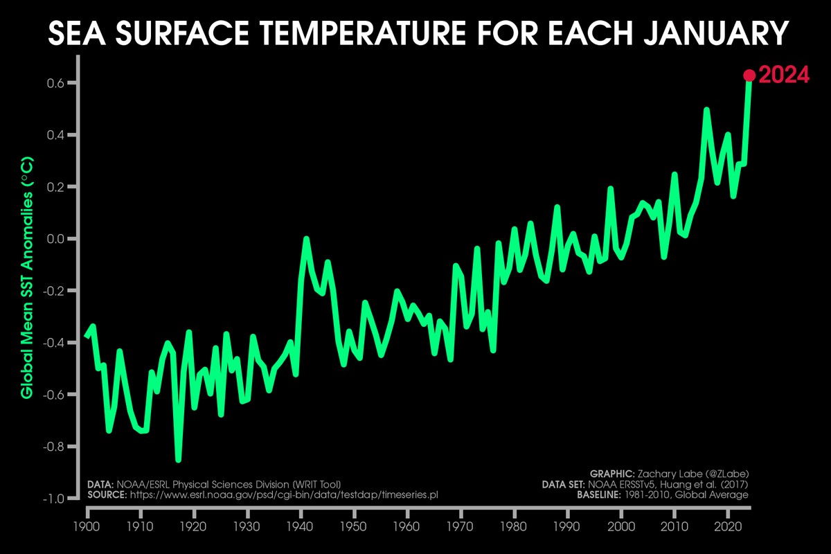 ZLabe's tweet photo. Last month set another new record for global sea surface temperature, which was easily the warmest January on record...

Graphic using @NOAA ERSSTv5 data (https://t.co/V8F2Mhb8Iw). Methods detailed in https://t.co/59vZAgPuUR. https://t.co/jSM5gopXxB