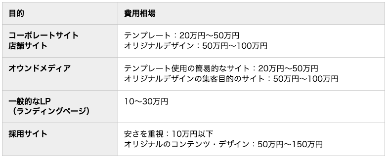 okuyama_ai_'s tweet photo. ※経験がないからこそ稼げる
AI×Webサイト制作で
月30万円稼ぐ方法

・スキル一切不要
・AIに任せて1分で完成
・制作手順書を無料プレゼント

高機能なAIが登場したことによって可能になった
Webサイト制作方法とは？

「Screenshot to Code」というAI
とんでもないんです。

画像かURLを読み込むだけで
サイトのコーディングをしてくれる高機能AI

しかもそのコードも書き出してくれるため
自分での書き換えが可能。

つまり全くプログラミングの知識がなくても
サイトの制作が可能となりました。

いやいや
そんなのプロの方が良いサイトを作るから仕事取れなくない？

そんなことないんです。
簡単だからこそ仕事が取れるんです。

【サイト制作の相場】
まずみなさんサイト制作の相場をご存知でしょうか
もちろん使用用途などにもよりますが

WordPressテンプレートを使った構築でも
10~30万円
テンプレートを独自にカスタマイズをするとなると
50~100万円

と言った高単価なものが多いんです。

そうなってくると
プログラミングを勉強した人たちは
みんな高度なことをする
高単価案件を取得していきますよね

しかし、
世の中の人全員が
高度なサイトを求めているか
といえば違います。

こちらを見てください

シンプルで簡単な作りが売りで
単価が3万円のものが
25件依頼されています。

つまり、
無駄を省いたシンプルなサイトを
求めている人がいるということです。

知識のある人が高単価がある中
わざわざこのシンプルな
低単価な案件を取得するでしょうか。

AIを活用した低単価な案件だからこそ、
競合が少ない市場で戦えるんです。

【どのように稼いでいくか】
AIで作成するサイトですが
「Screenshot to Code」を使えば
全部で30分程度で完成します。

①参考にするサイトのスクショorURLを取得
②AIが自動でサイトを生成
③出力されたサイトの文章の部分を調整

これをココナラなどで
3万円で案件出品すれば
時給換算6万円
月5時間あれば月30万円が可能になってきます。

もちろんこれは単純計算の話ですが
無理な話ではありません。

とはいってもWebサイト制作経験ない人にとっては
AIを活用しても難しく感じますよね

ということで今回
「Screenshot to Code」を使った
Web制作の手順書をプレゼントします。

【プレゼント受け取り方法】
①このアカウントをフォロー
②このポストをリポスト＆いいね
③好きなお菓子をリプライ
④このポストのリンクをコピー
⑤下記のURLをクリックしてこのポストのリンクを送信！
↑URLを送ってるかで判別します！

https://t.co/j8CWPHGPcC

ぜひ受けとってこのAIのすごさを試してください！