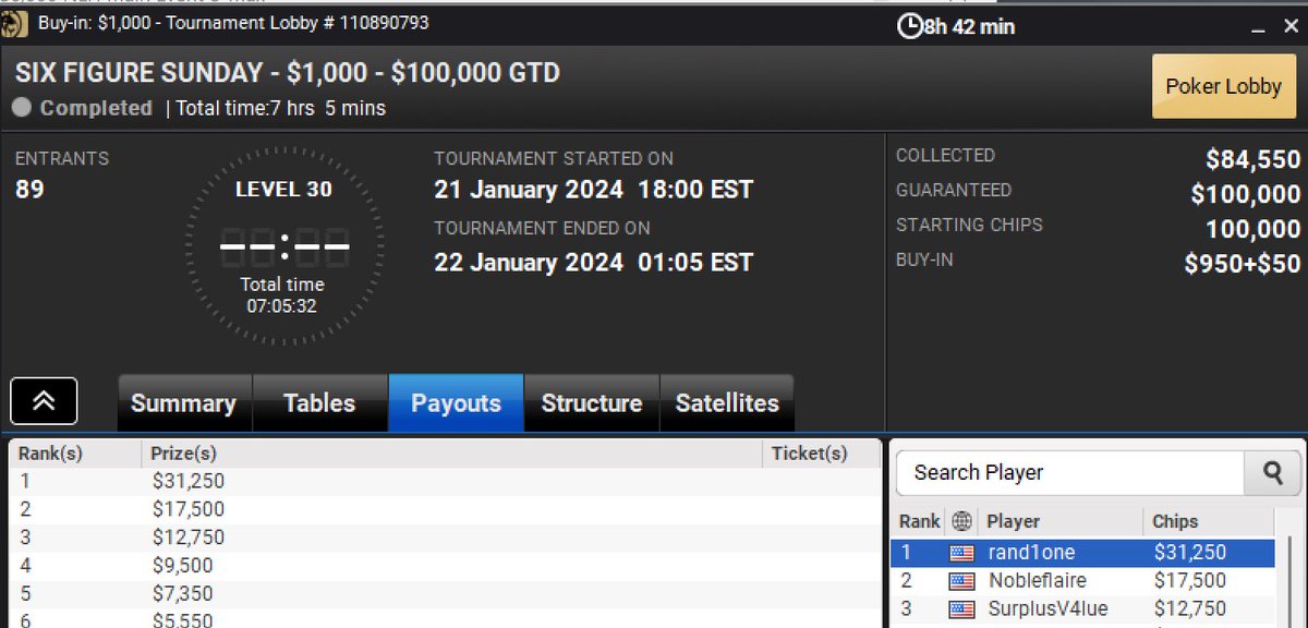1Rand1one's tweet photo. Decent last couple of months on @BetMGMPoker #nochops https://t.co/4qKVdjVwVU