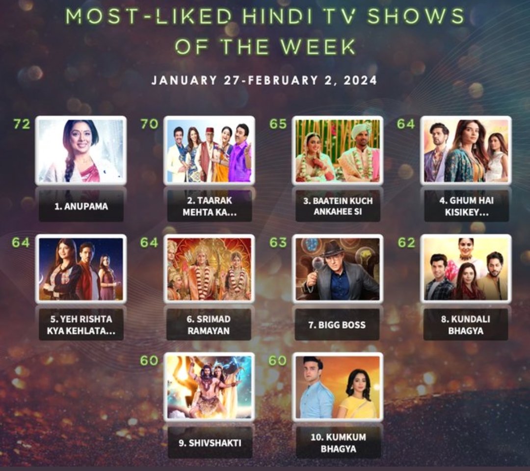 Latest :
Most-liked Hindi #TVshows (Jan 27-Feb 2) based on audience engagement #OrmaxPowerRating