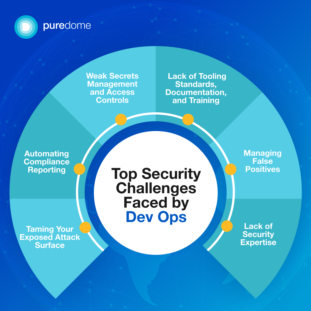 Navigating the DevOps landscape comes with its set of challenges. 🎯 From compliance hurdles to rapid deployments. Take notes on the top security challenges faced by DevOps.

#CyberSecurity #DevOps