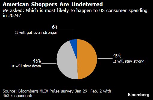 Recent ⁦<a href="/Bloomberg/">Bloomberg</a>⁩ poll shows more than half of 463 respondents said U.S. consumer spending will stay strong or get even stronger in 2024 … airline tickets, restaurant meals, and concerts in focus for bulk of spending