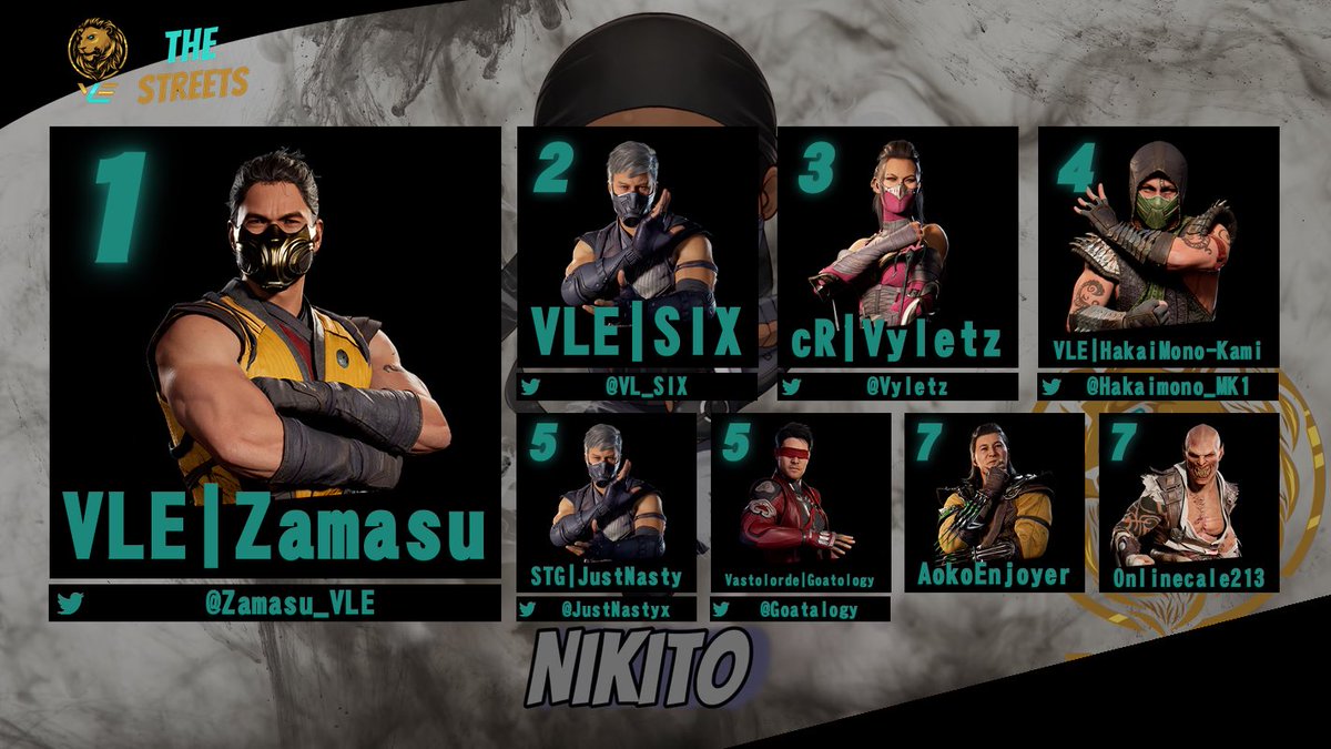 STG | Nikito (@nikito_theone) on Twitter photo The Streets #9 |
<a href="/MortalKombat/">Mortal Kombat 1</a> 1 Results:
1st:
@Zamasu_VLE
2nd:
@VLE_SIX
3rd:
<a href="/VyIetz/">Vy🌙</a>
4th:
<a href="/Hakaimono_MK1/">Hakai 🥋</a>
5th:
<a href="/JustNastyx/">STG | JustUnc ( Not downplaying Smoke) @ 🏠</a>
5th:
<a href="/GOAT0LOGY/">SEE HURT | 🐐</a>
7th:
<a href="/AokoEnjoyer/">Andrew</a>
7th:
Cale
Thank you all for the love and support! The Streets #9 |
<a href="/MortalKombat/">Mortal Kombat 1</a> 1 Results:
1st:
@Zamasu_VLE
2nd:
@VLE_SIX
3rd:
<a href="/VyIetz/">Vy🌙</a>
4th:
<a href="/Hakaimono_MK1/">Hakai 🥋</a>
5th:
<a href="/JustNastyx/">STG | JustUnc ( Not downplaying Smoke) @ 🏠</a>
5th:
<a href="/GOAT0LOGY/">SEE HURT | 🐐</a>
7th:
<a href="/AokoEnjoyer/">Andrew</a>
7th:
Cale
Thank you all for the love and support!