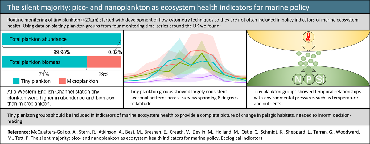 This is a(nother) truly collaborative piece of work with some of my favorite people and institutes: <a href="/EnvAgency/">Environment Agency</a> <a href="/CefasGovUK/">Cefas</a> @MatthewMHolland <a href="/CPRSurvey/">The Continuous Plankton Recorder (CPR) Survey</a> <a href="/thembauk/">MBA - Marine Biological Association</a> <a href="/PlymouthMarine/">Plymouth Marine Lab</a> @ShellBell2227 <a href="/ClareOstle/">Clare Ostle</a> @marinescotland <a href="/SAMSoceannews/">Scottish Association for Marine Science</a> <a href="/RostStern/">Rowena Stern</a>