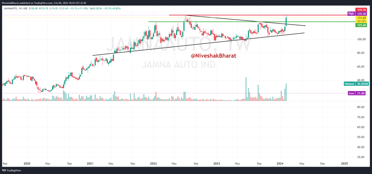 NiveshakBharat's tweet photo. #JAMNAAUTO (DCP - 131.65)

#OVFB Candidate

✅Coming out of HIBERNATION since AUGUST 2022
✅SUPPLY getting Absorbed at HIGHER LEVELS
✅VOLUME BUILT-UP CLEARLY VISIBLE
✅SECTORAL TAILWINDS too make it a HIGH 
        PROBABILITY SETUP
✅Looking all SET to BLAST 
✅View Negated below DC of 118