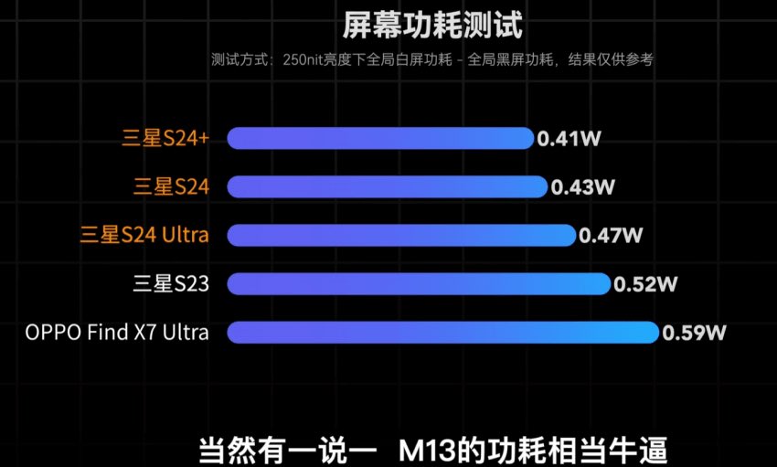 Dajaba1030's tweet photo. @SavageAryan007 Samsung display has best efficiency https://t.co/i140mcU2p2