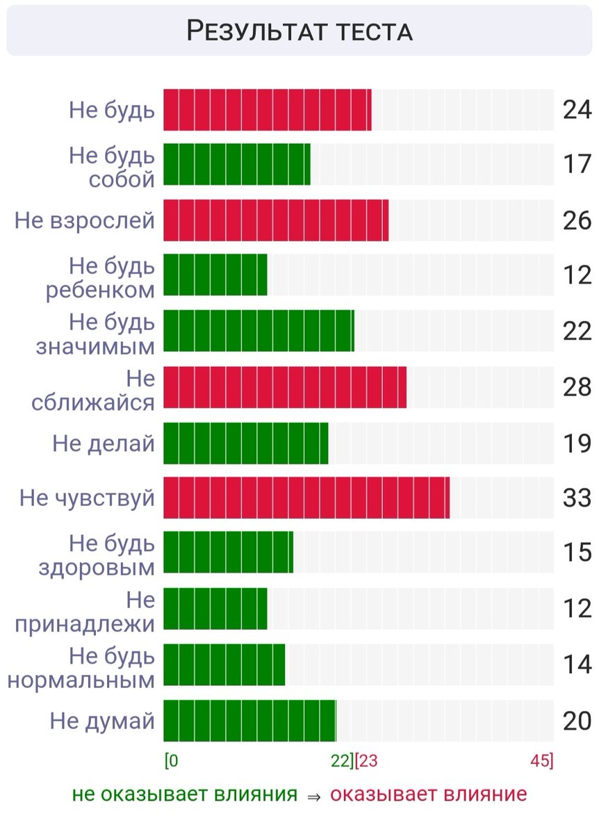 Приятно удивлен результатами.

И даже осознаю у себя 3 красных строки - не взрослей/не сближайся/не чувствуй и пытаюсь над этим работать 

psytests.org/ta/dregois.html