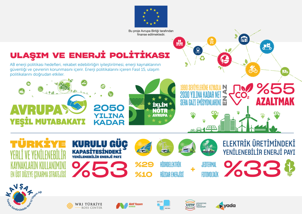 kavsakplatform's tweet image. AB'nin toplam sera gazı emisyonlarının yaklaşık %25'i ulaşım sektöründen kaynaklanmaktadır. Bu nedenle, sürdürülebilir ulaşım hedefleri, emisyonların azaltılması için kritik bir rol oynamaktadır. 

#KAVŞAK Ağı Müktesebatı'nı incelemek için 👉🏻 bit.ly/3sNpgkv