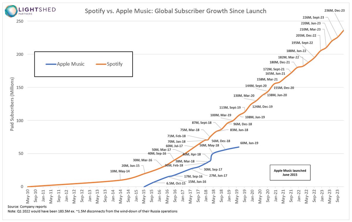 🔥 Spotify paying subs up 15% y-o-y & 4% seq, while Apple has not disclosed stats since mid-2019 Global Music Paid Sub Comparison $SPOT $AAPL ▪️@Spotify at 236 mm as of end of Q4 2023 (27% or ~64 mm in North America) ▪️@AppleMusic 60 mm as of June 2019 (has NOT updated)