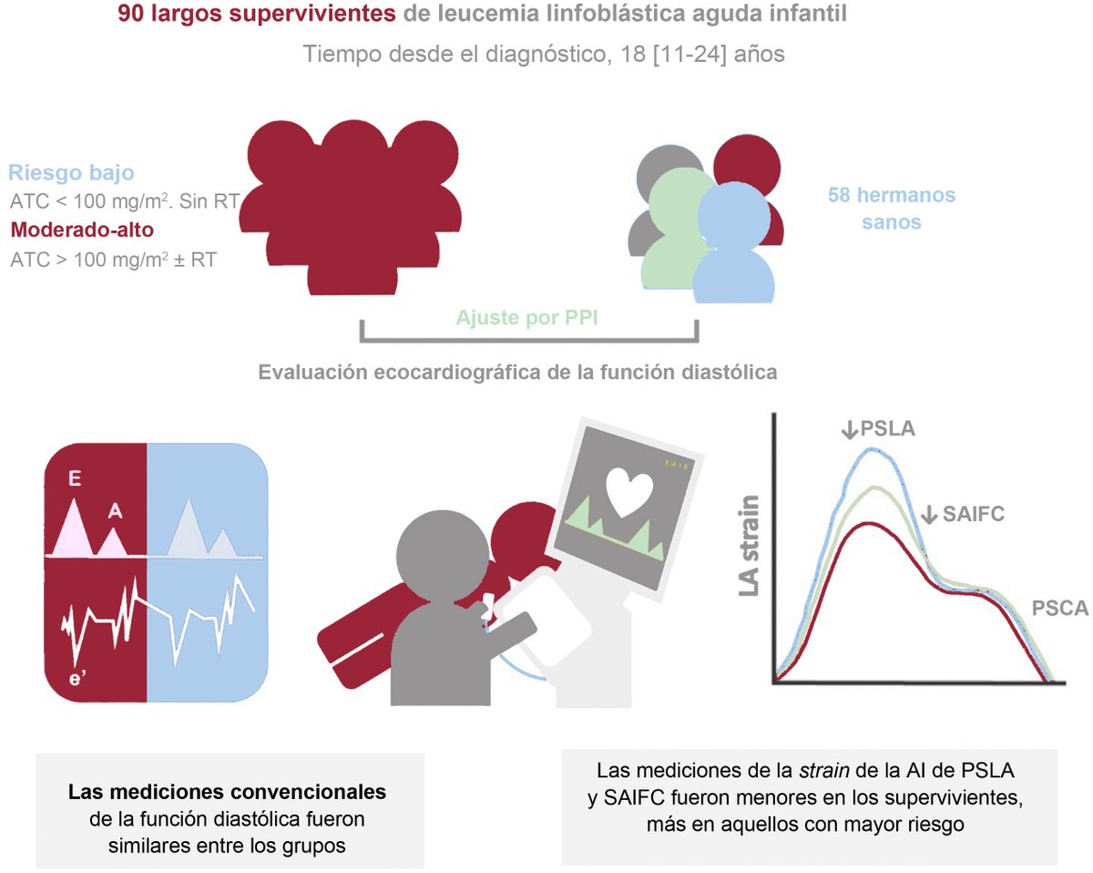 Evaluación de la función diastólica mediante strain de la aurícula izquierda en largos supervivientes de leucemia linfoblástica aguda infantil #REC revespcardiol.org//es-evaluacion…