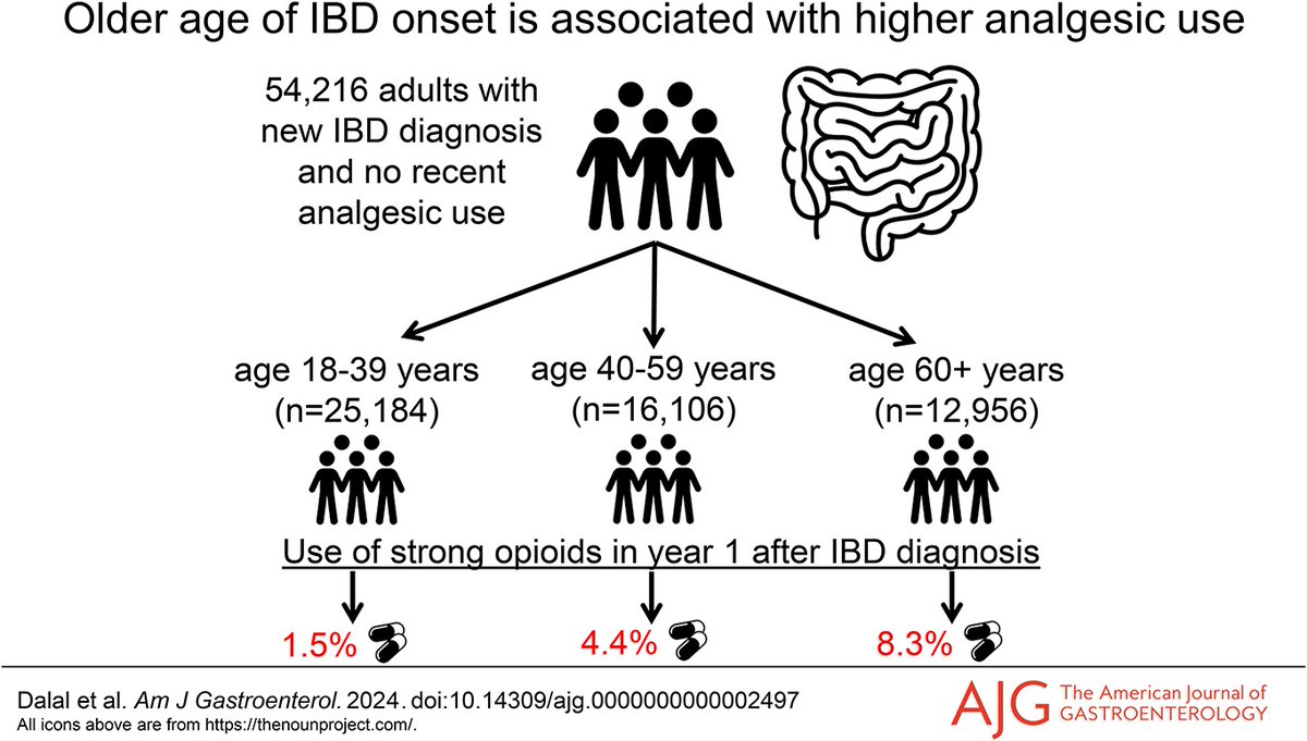 In the 📕#RedJournal: Older Adult-Onset of Inflammatory Bowel Diseases Is Associated With Higher Utilization of Analgesics: A Nationwide Cohort Study Dalal, et al. 👉 bit.ly/49kA0q5 @RahulSDalalMD @mertz_n @sonia_friedman @DrJessicaA