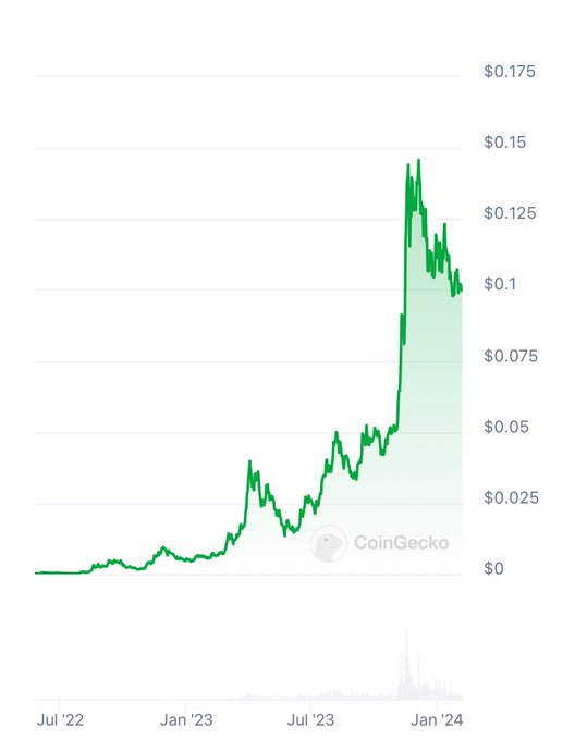 $KAS price has been quiet over the last months, I&rsquo;m fine with it.  Just look into the project, this is<a href="/tag/memecoins"class="tags"><span>#memecoins</span></a>