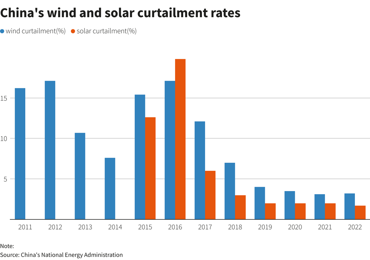 (Reuters) - China is expected to increase curbs on renewable power plant output for the first time in eight years, three industry sources said, after several provinces said rapid solar and wind expansion had exhausted grid capacity.