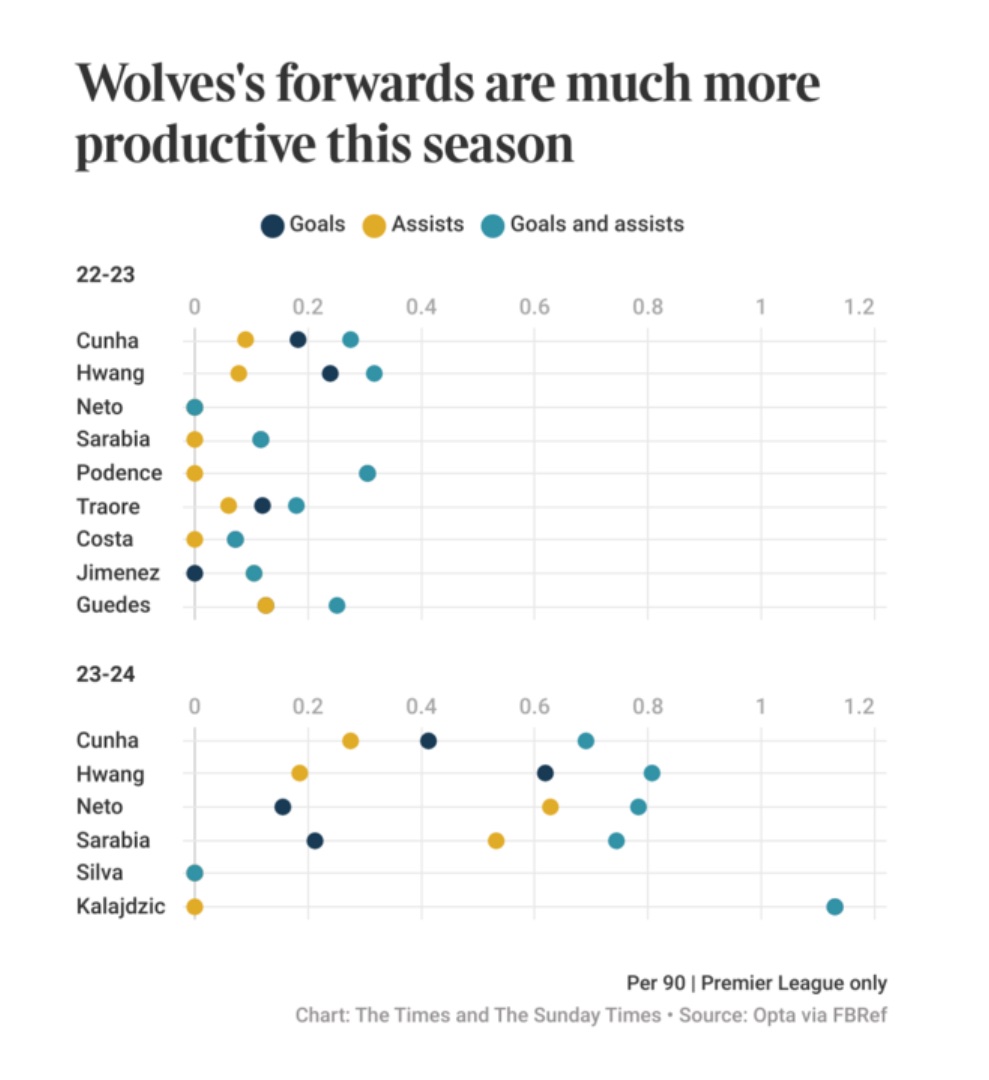 The extraordinary jump in output which Gary O’Neil has wrung out of Wolves’ forwards is one of the coaching stories of the season, & the subject of this week’s Times football newsletter. To get the newsletter in your inbox 📬 sign up here: thetimes.co.uk/newsletters