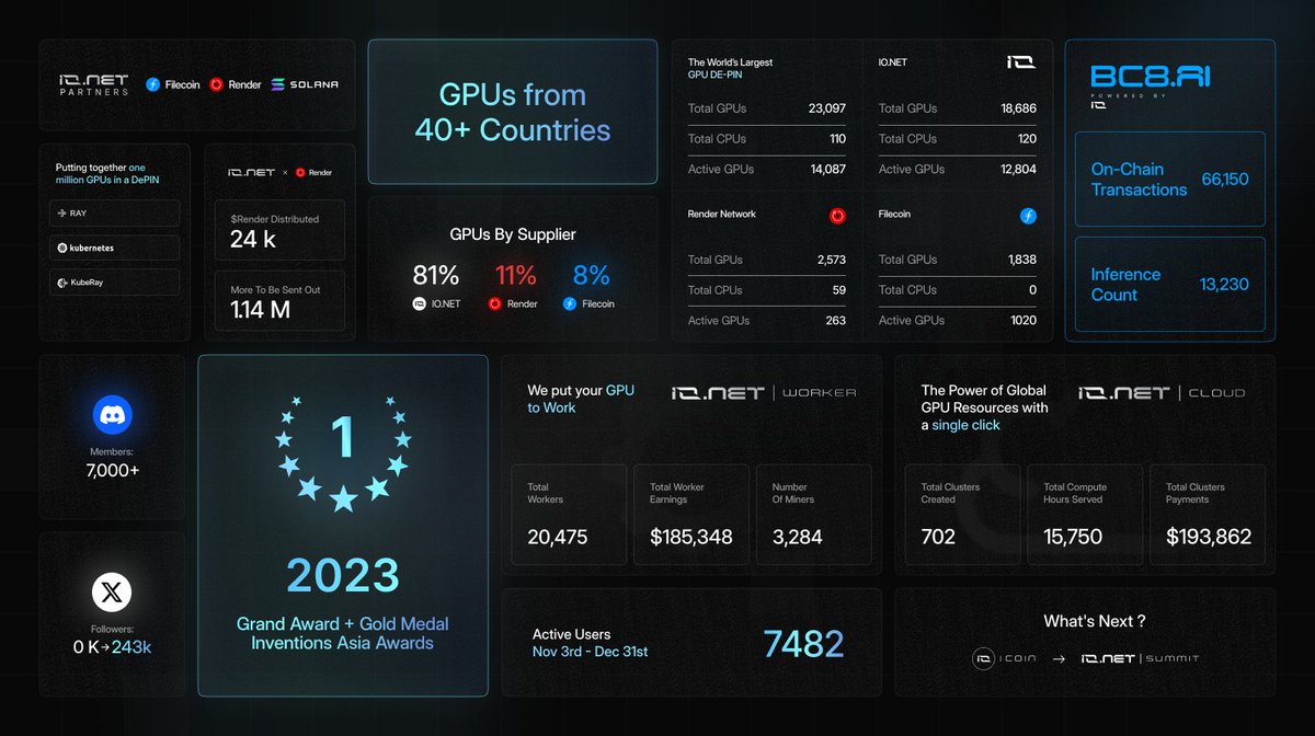 io.net (@ionet) on Twitter photo io.net, the largest decentralized GPU network ever, releases a Metric Report for 2023.
We're thrilled at the exciting progress that <a href="/ionet_official/">io.net (old account)</a> made in the last year.
Here's everything you need to know. In Q4 2023, io.net:
✅ Won the Grand io.net, the largest decentralized GPU network ever, releases a Metric Report for 2023.
We're thrilled at the exciting progress that <a href="/ionet_official/">io.net (old account)</a> made in the last year.
Here's everything you need to know. In Q4 2023, io.net:
✅ Won the Grand