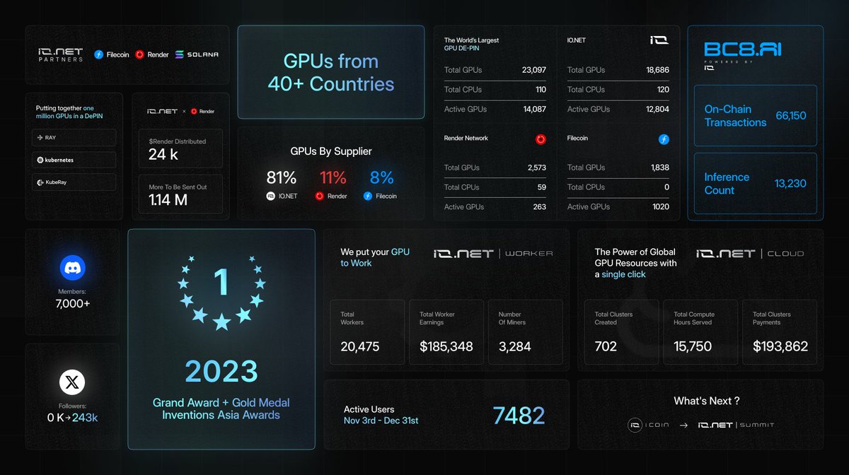 io.net, the largest decentralized GPU network ever, releases a Metric Report for 2023. We're thrilled at the exciting progress that @ionet_official made in the last year. Here's everything you need to know. In Q4 2023, io.net: ✅ Won the Grand