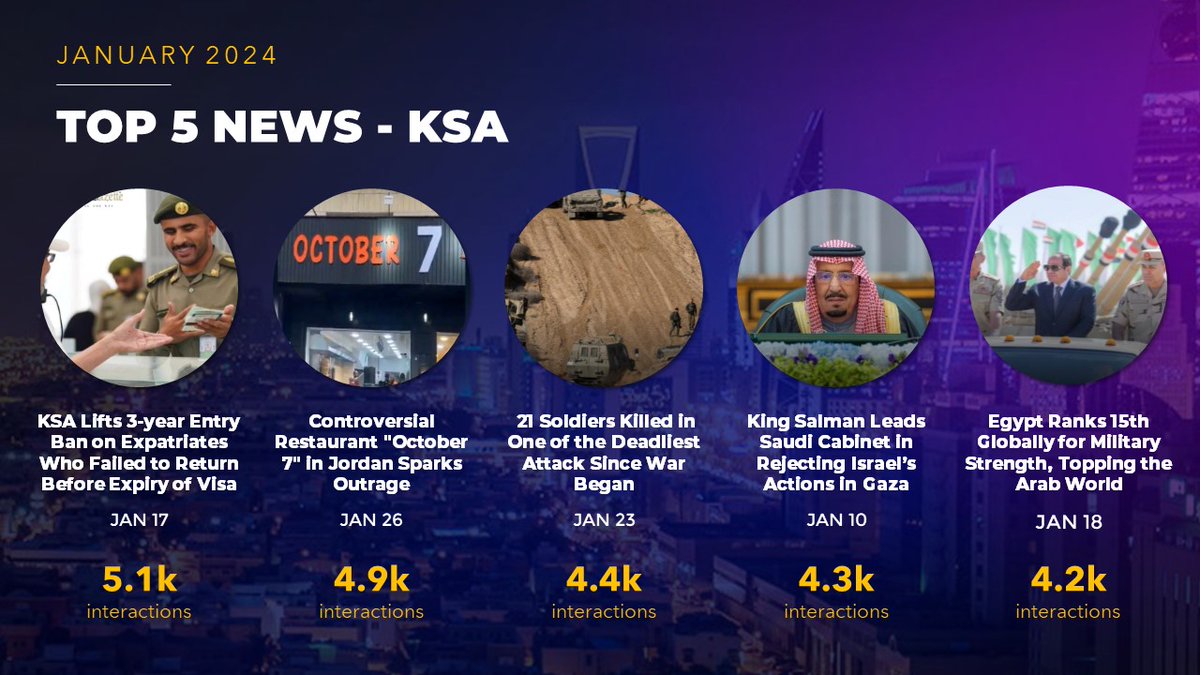 AnavizioDS's tweet photo. Welcome to our monthly roundup of the top news on #socialmedia in the #UAE &amp; #KSA . 
We explored the major events that captured the attention of netizens in #January, covering everything from #politics to #culture. Stay tuned to catch up on the social pulse in these regions. https://t.co/i3I7rnuHP4